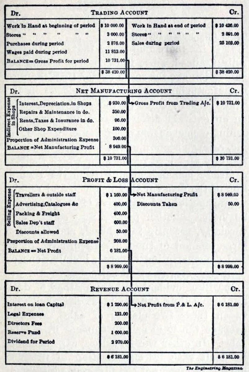 A 1910 specimen showing a trading account, manufacturing account, profit and loss account and revenue account in debit and credit columns