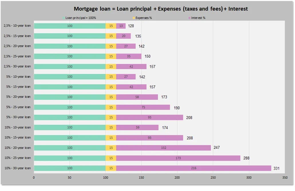 Bar chart comparing total mortgage cost as principal plus fees plus interest for 10- to 30-year loans at 2.5%, 5% and 10% rates