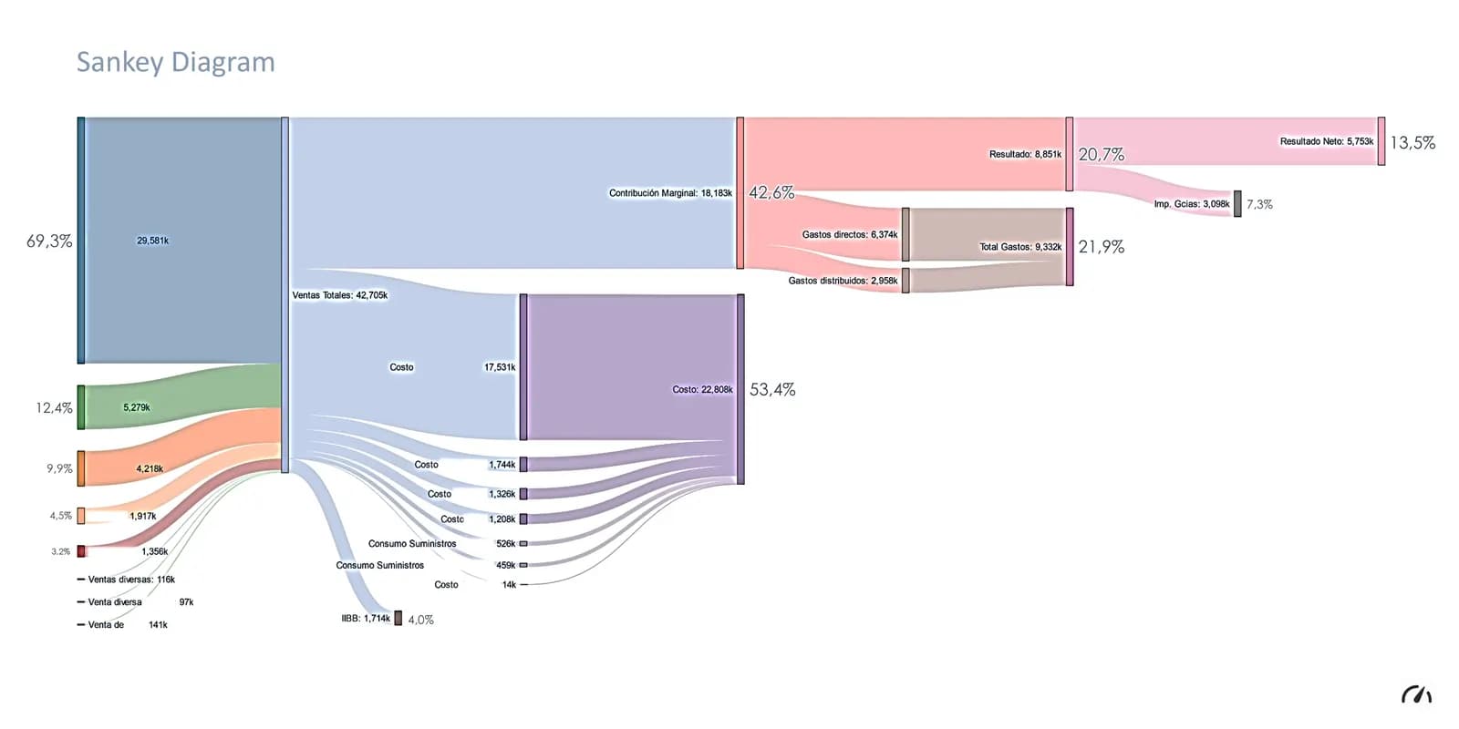 Sankey diagram with Spanish labels showing total sales flowing into costs, contribution margin, expenses, taxes and net result